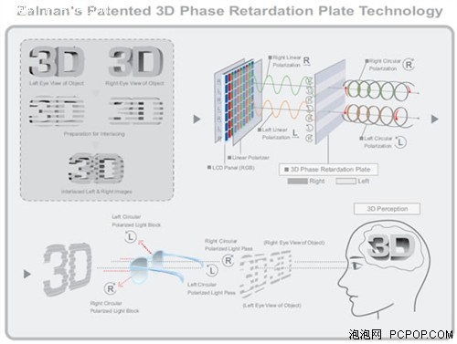 打破不閃3D式神話！偏振顯示方案解析 