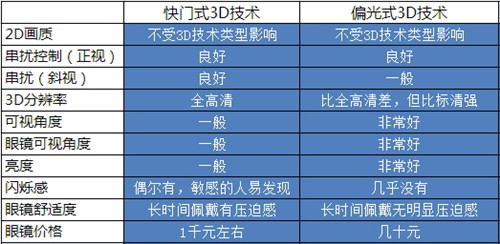 打破不閃3D式神話！偏振顯示方案解析 