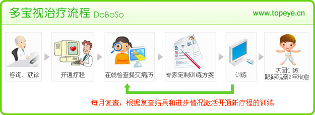 多寶視視覺治療流程圖