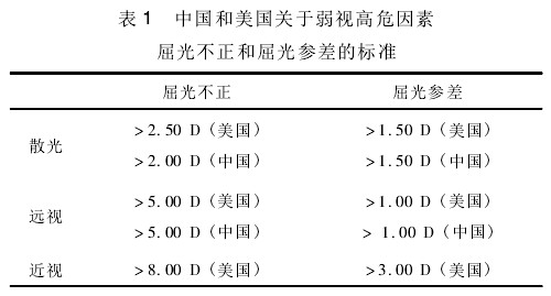 中國和美國關于弱視高危因素屈光不正和屈光參差的標準