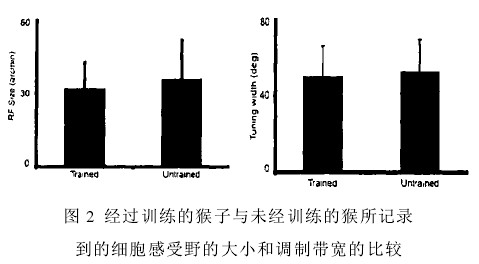 圖2：經過訓練的猴子與未經訓練的猴所記錄到的細胞感受野的大小和調制帶寬的比較