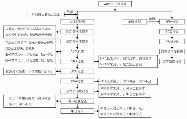 視功能檢查流程