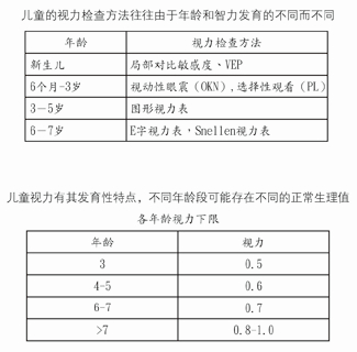 裸眼視力（遠、近）的檢查