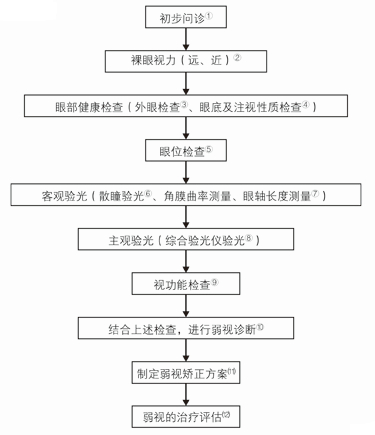 弱視的屈光檢查與處理流程