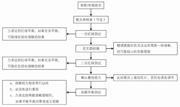 綜合驗光儀屈光檢查流程