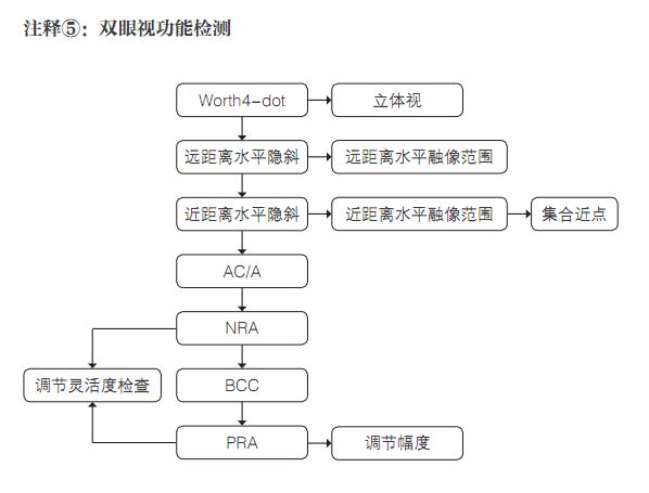 注釋5：雙眼視功能檢測