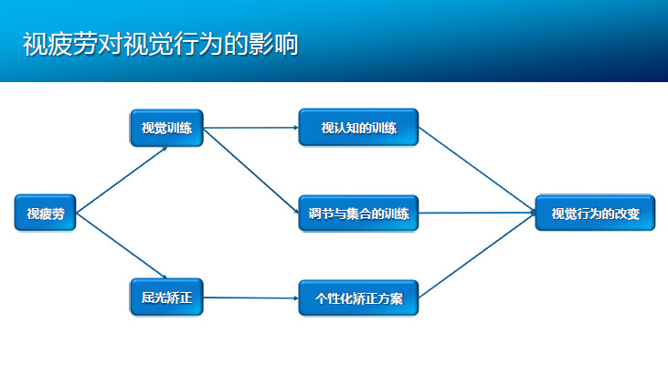 視疲勞對視覺行為的影響