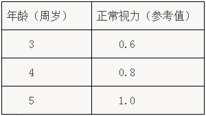 兒童正常視力參考值