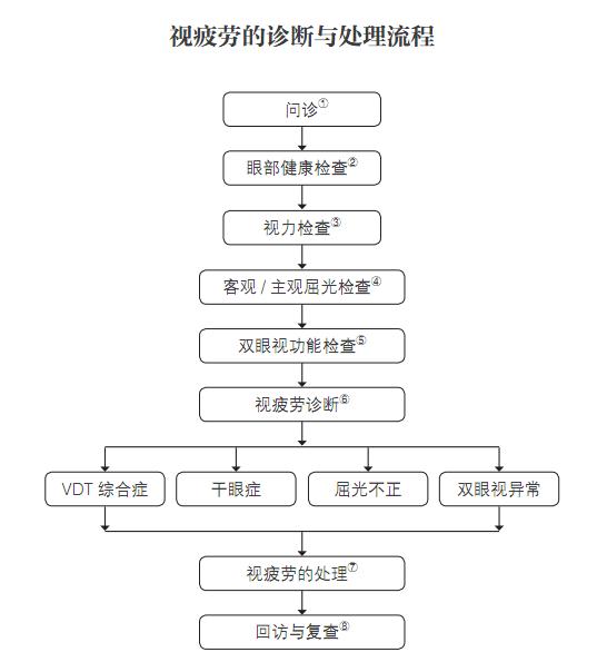 視疲勞的診斷與處理流程