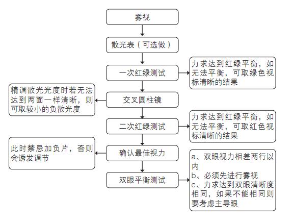 主觀屈光檢查流程