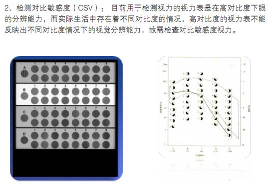 2、對比敏感度（CSV）：目前用于檢測視力的視力表是在高對比度下眼的分辨能力，而實際生活中存在著不同對比度的情況，高對比度的視力表不能反映出不同對比度情況下的視覺分辨能力，故需檢查對比敏感度視力。