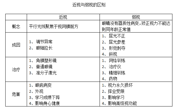 近視與弱視的區別